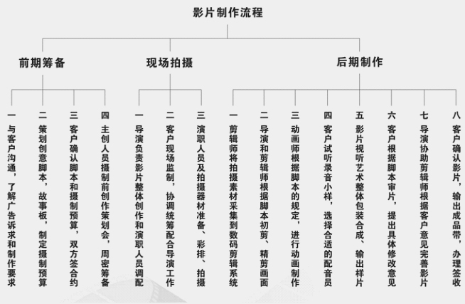 影视制作